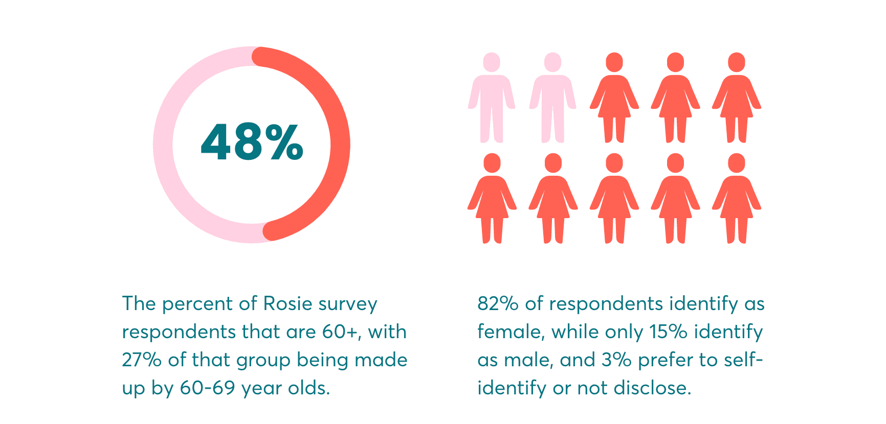 Graph showing 48% of respondents are 60 or older. Graphic showing male and female figures showing 82% of respondents are female and 15% are male