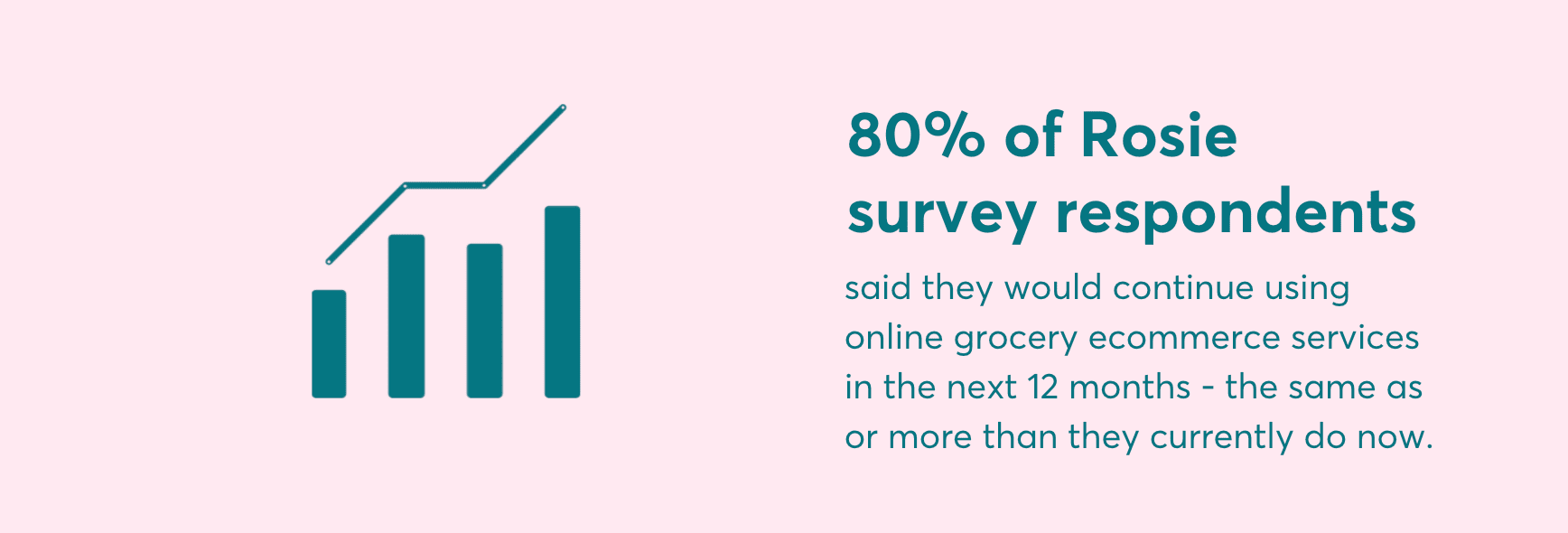Image of a bar graph with the text 80% of Rosie survey respondents said they would continue using online grocery ecommerce services in the next 12 months - the same as or more than they currently do now.