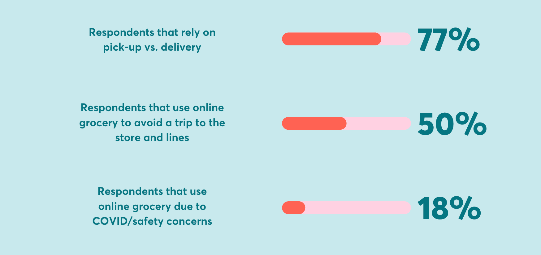 Image showing loading bars and text saying 77% of respondents rely on pickup versus delivery; 50% use online grocery to avoid a trip to the store; 18% use online grocery due to COVID/safety concerns